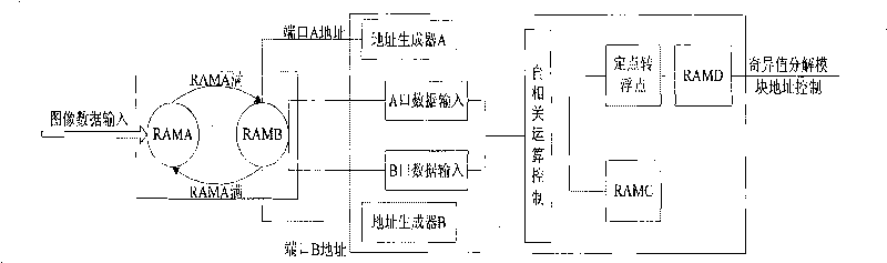 High-spectrum image dimensionality reduction chip