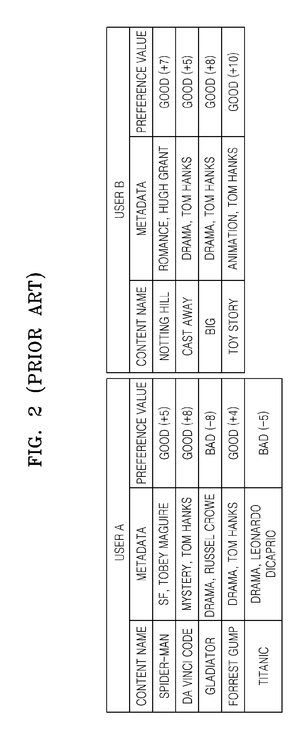 Method and apparatus for constructing user profile using content tag, and method for content recommendation using the constructed user profile