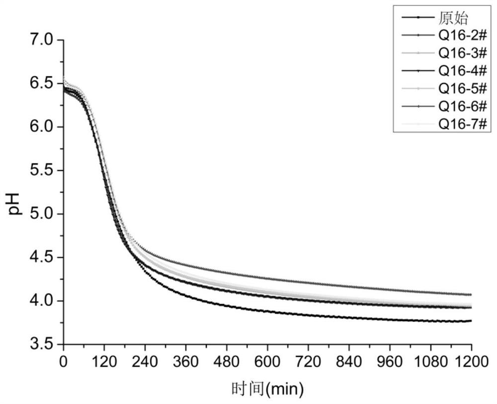 Method for breeding weak post-acidification streptococcus thermophilus strain