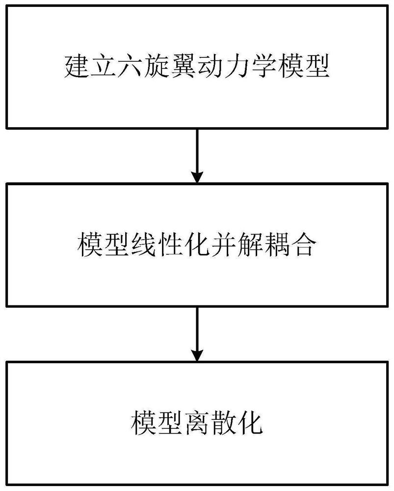 Six-rotor unmanned aerial vehicle MPC control method based on ROS platform