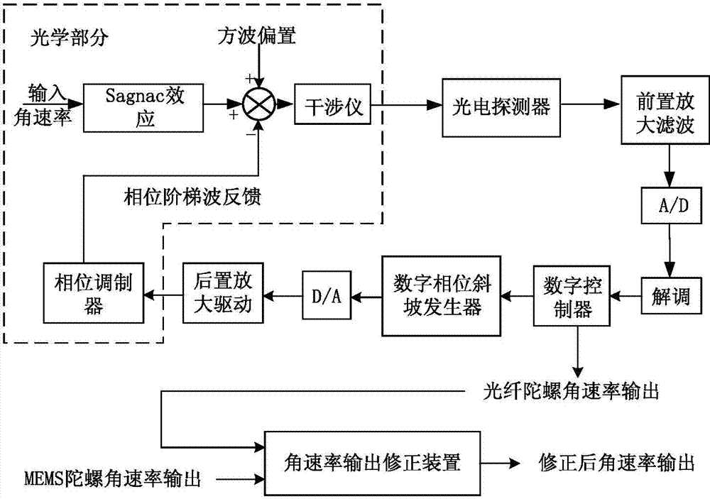 Method for enlarging range of high-precision closed loop fiber-optic gyroscope assisted by MEMS (Micro-electromechanical Systems)