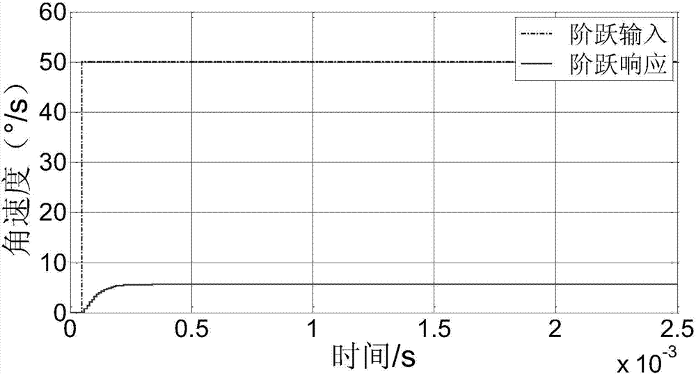 Method for enlarging range of high-precision closed loop fiber-optic gyroscope assisted by MEMS (Micro-electromechanical Systems)