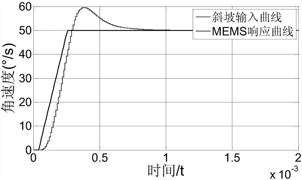 Method for enlarging range of high-precision closed loop fiber-optic gyroscope assisted by MEMS (Micro-electromechanical Systems)