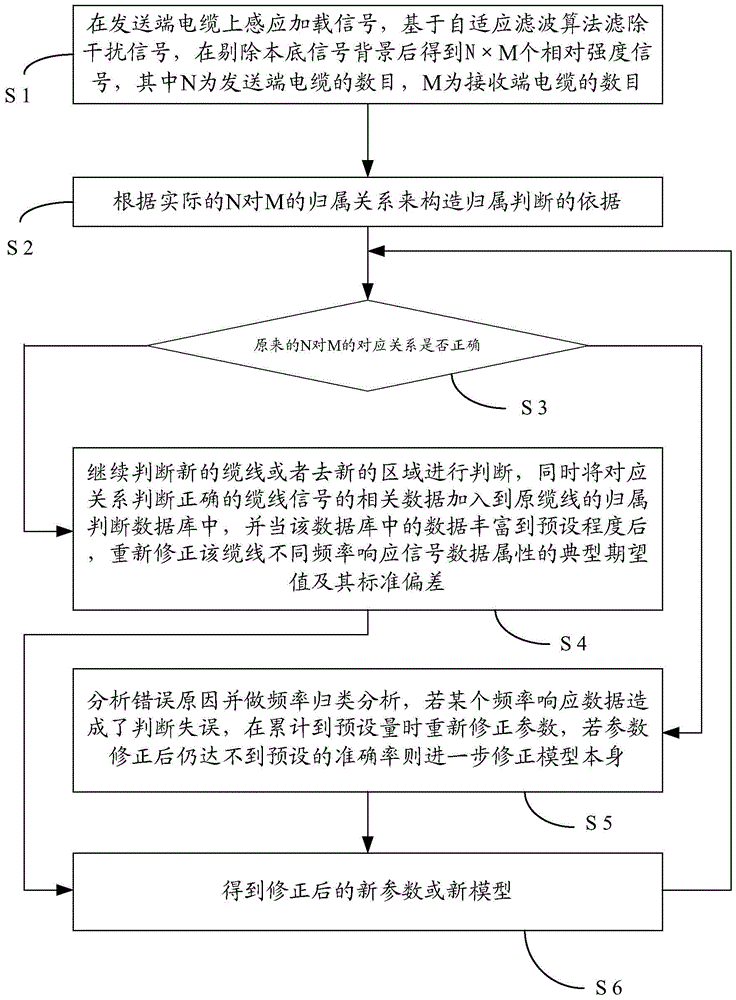 A method for judging cable ownership