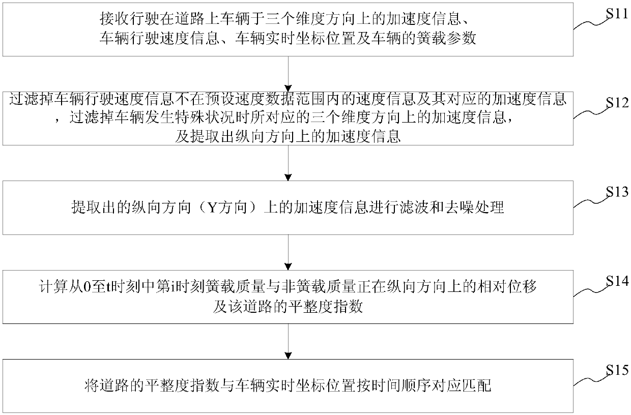 Method and system for collecting road flatness, evaluation system, medium and server