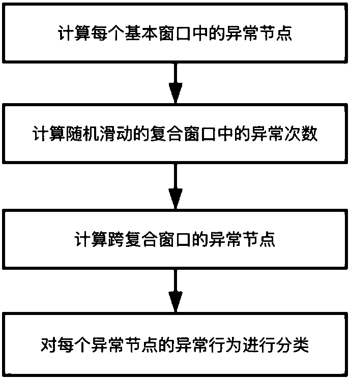 Software aging exception behavior classification method and system