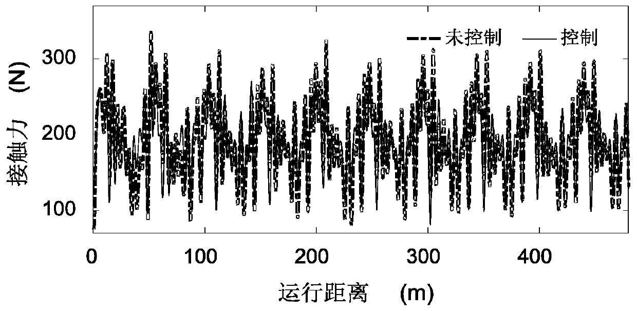 A Multi-objective Robust h∞ Controller Design Method for High Speed ​​Pantograph