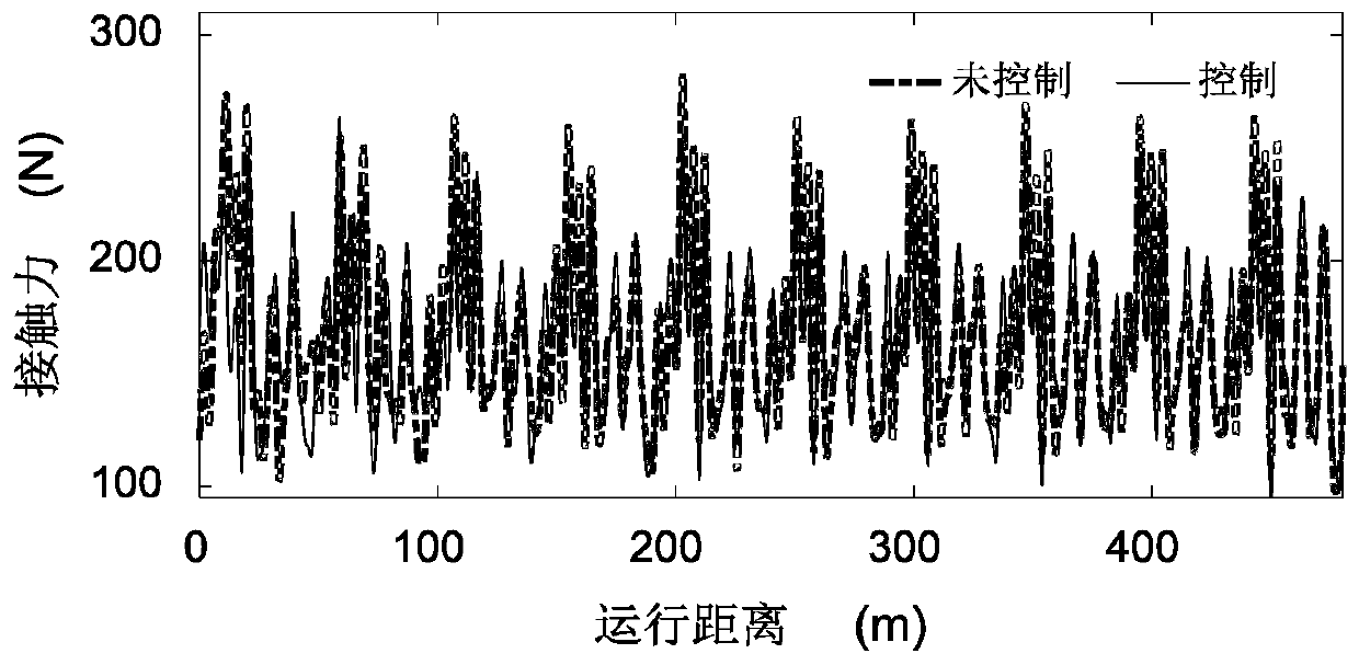 A Multi-objective Robust h∞ Controller Design Method for High Speed ​​Pantograph