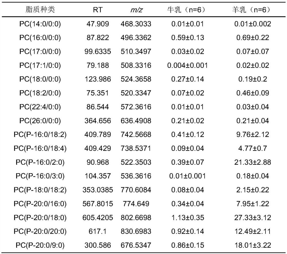 Cow milk and goat milk adulteration identification method based on phosphatidylcholine