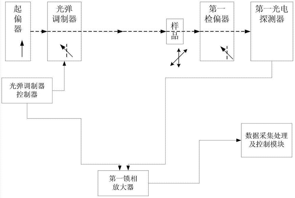 Photoelastic modulation measurement system