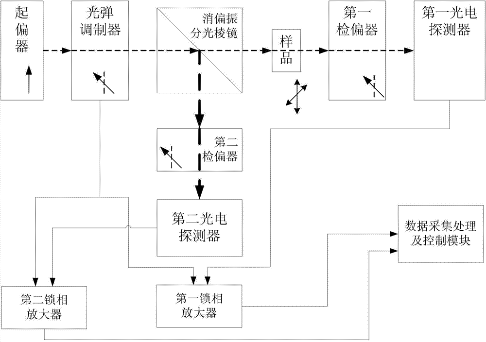 Photoelastic modulation measurement system