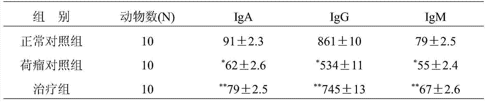 Traditional Chinese medicine composition capable of resisting thyroid cancer activity and preparation method and application thereof