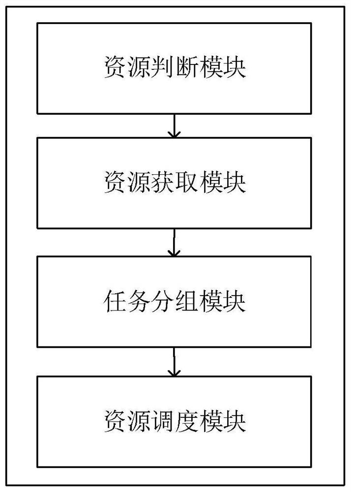 A kubernetes resource scheduling method, device and electronic device