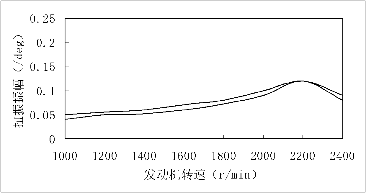 Magnetorheological torsional vibration damper for engine