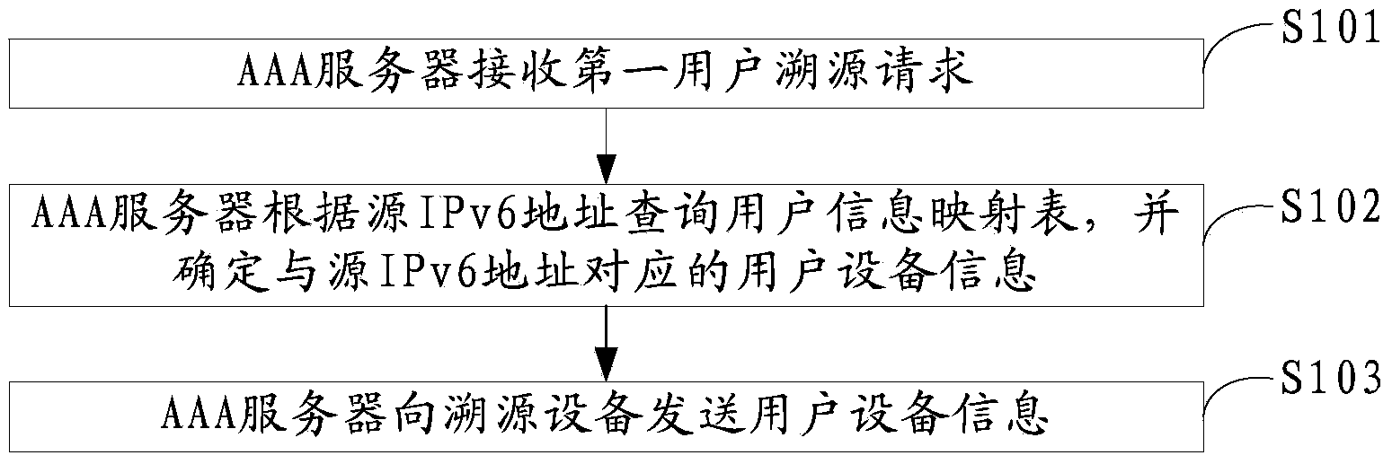 Method and device for tracing address source