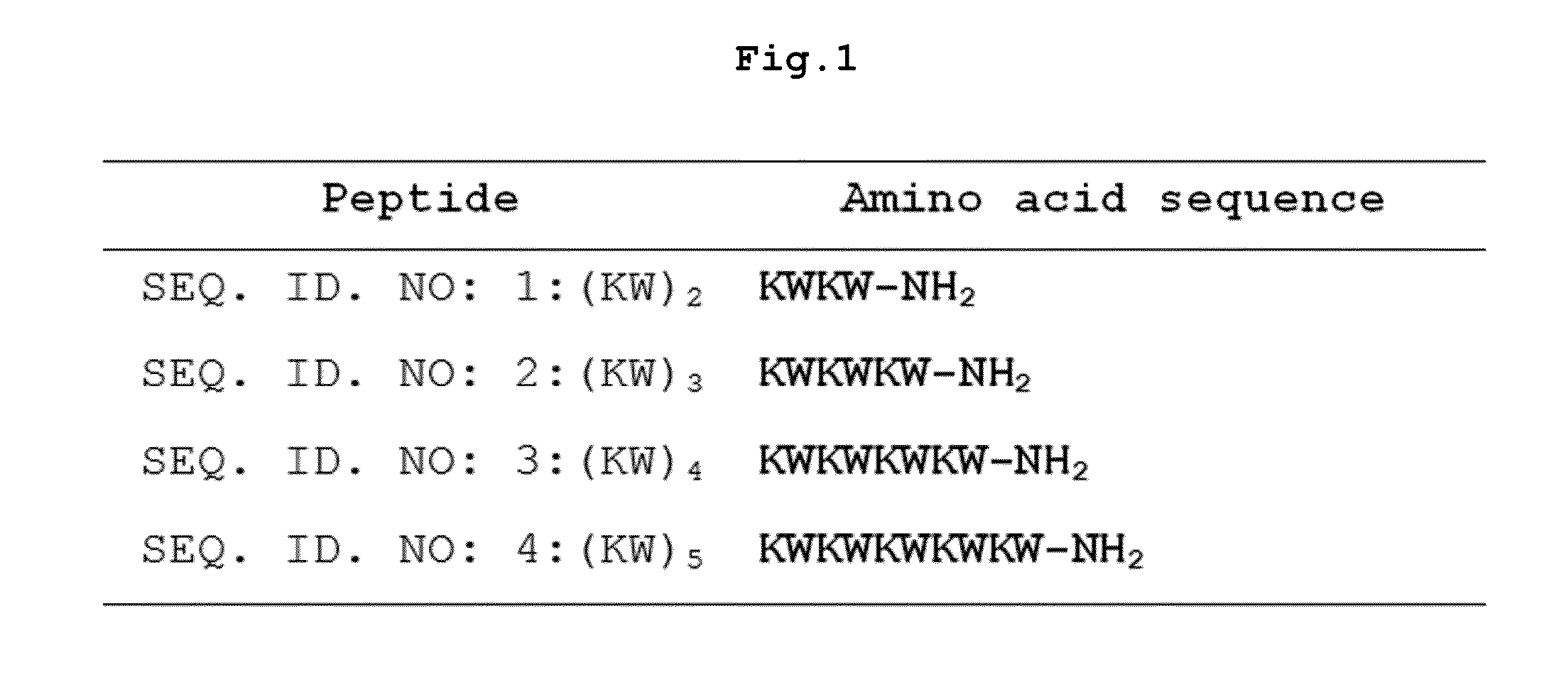 Novel antibacterial and fungicidal peptide in which lysine and tryptophan residues are repeated, and use thereof