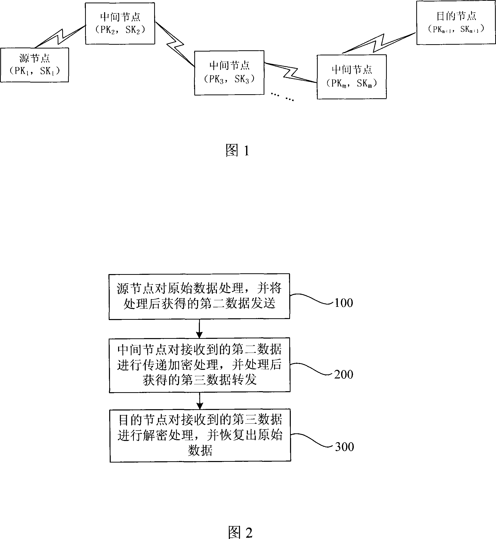 Data transmission encryption method of MANET network