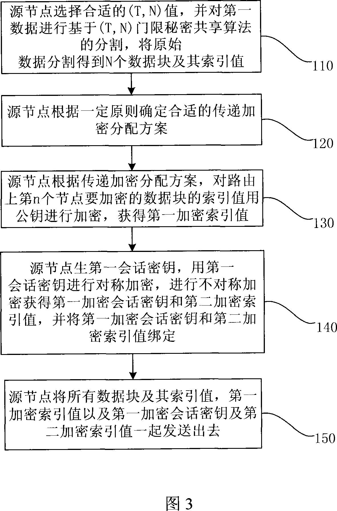 Data transmission encryption method of MANET network