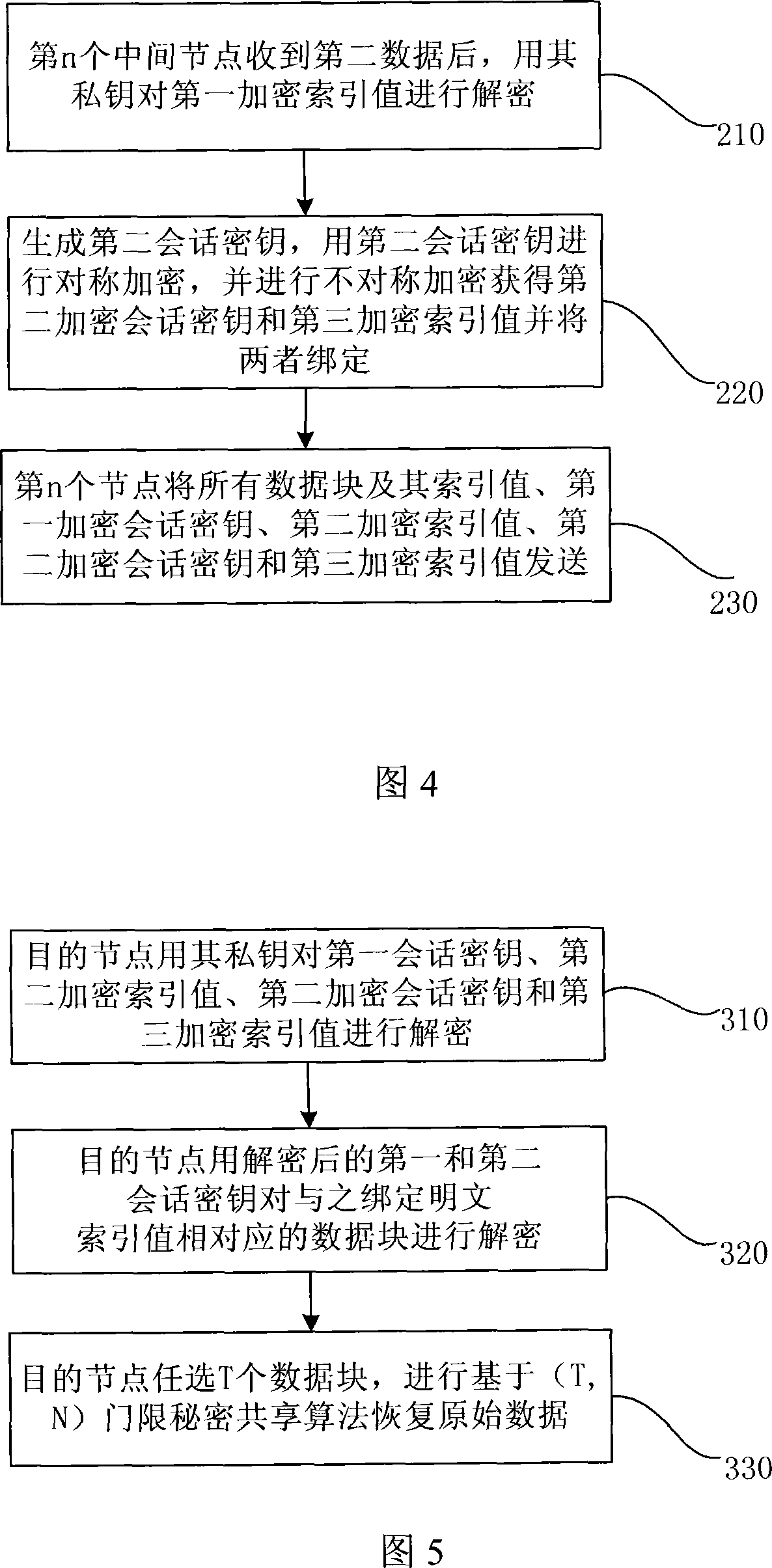 Data transmission encryption method of MANET network