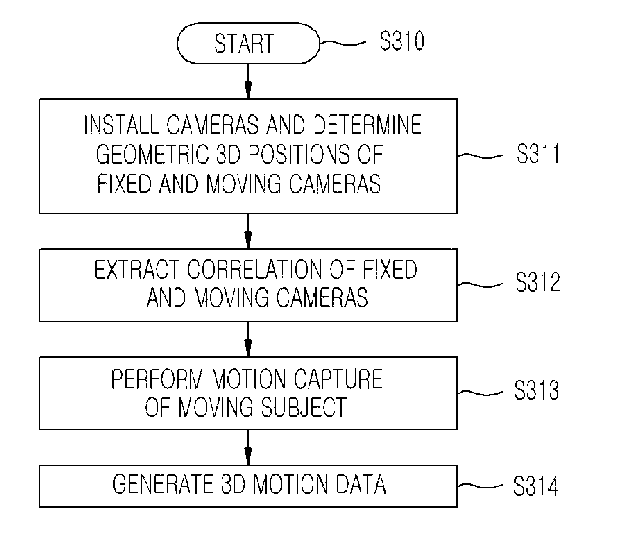 Correlation extract method for generating 3D motion data, and motion capture system and method for easy composition of humanoid character on real background image using the same