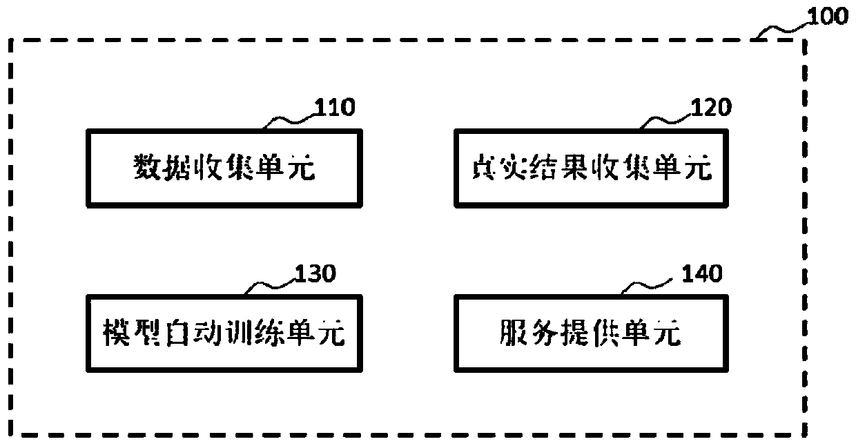 Method and system for performing machine learning process