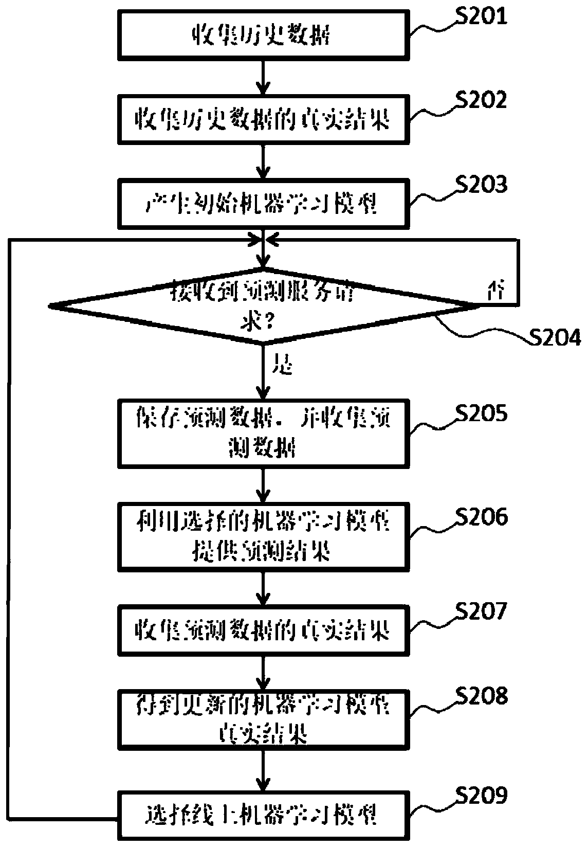 Method and system for performing machine learning process