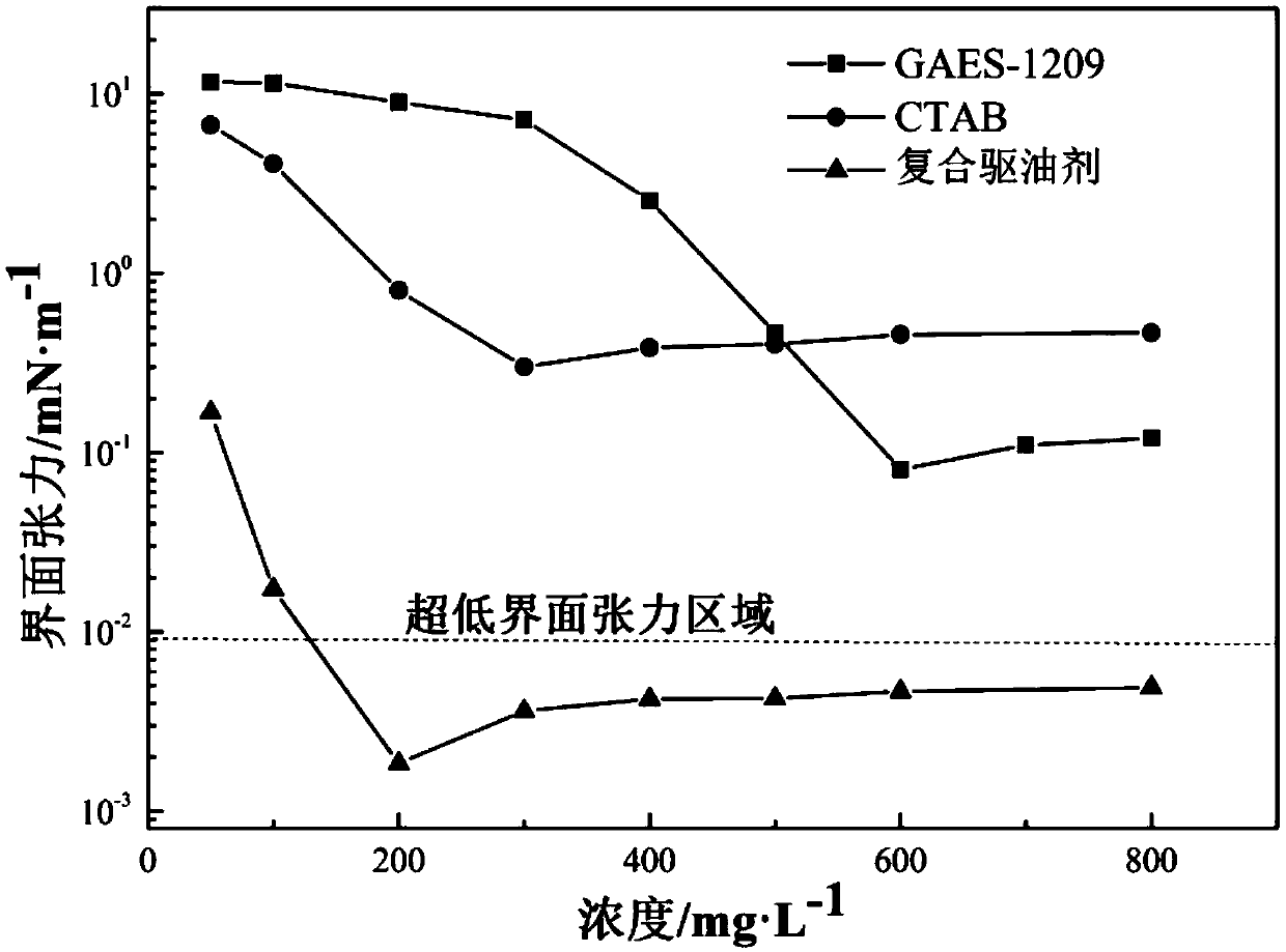 Composite oil displacement agent and preparation method and application thereof