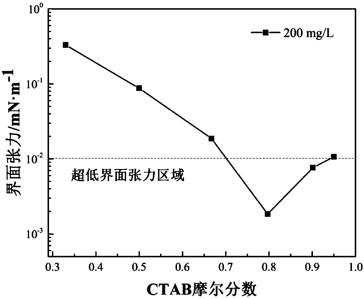 Composite oil displacement agent and preparation method and application thereof