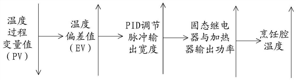 Cooking control method and device, storage medium, mechanism and cooking equipment