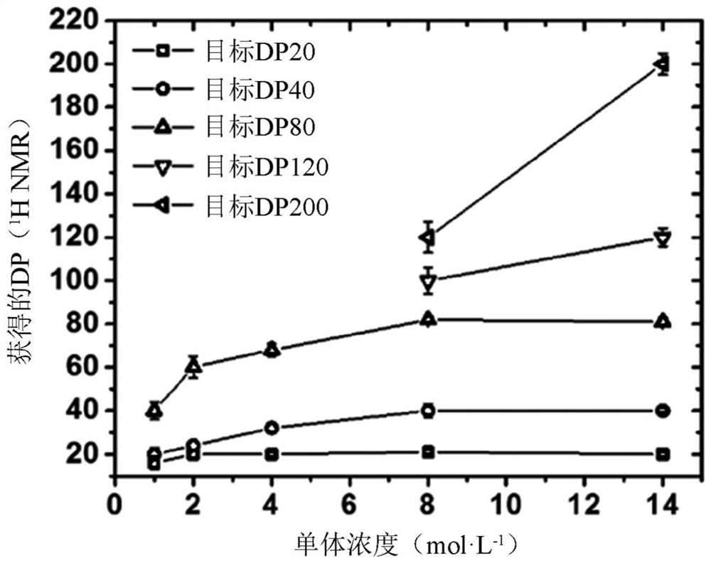 Star-shaped poly(propylene fumarate) copolymers for 3D printing applications