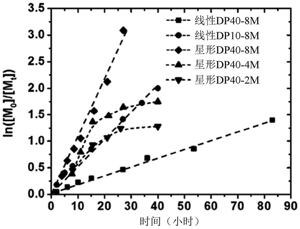 Star-shaped poly(propylene fumarate) copolymers for 3D printing applications