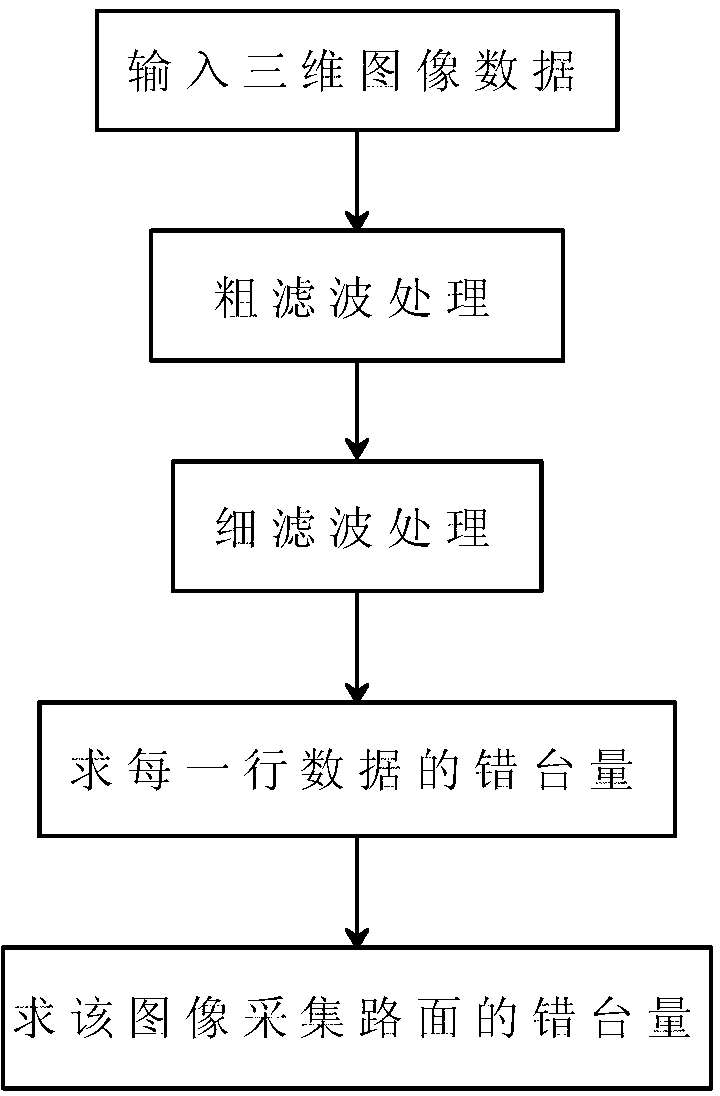 Detection algorithm of cement concrete pavement slab staggering quantity