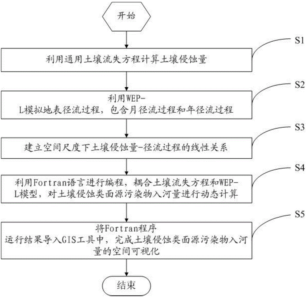 Soil erosion type non-point source pollutant river entering quantity calculating method and device