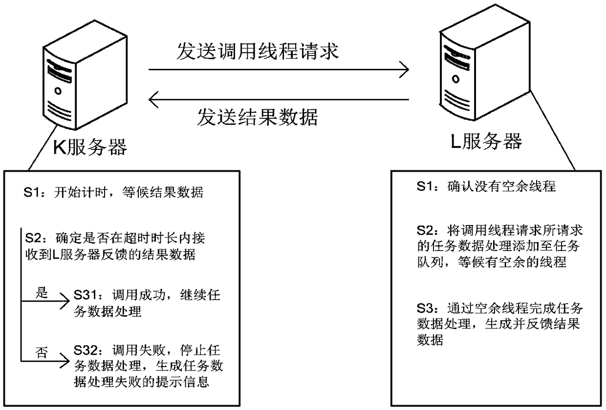 Method, apparatus, server and data processing method for determining timeout duration