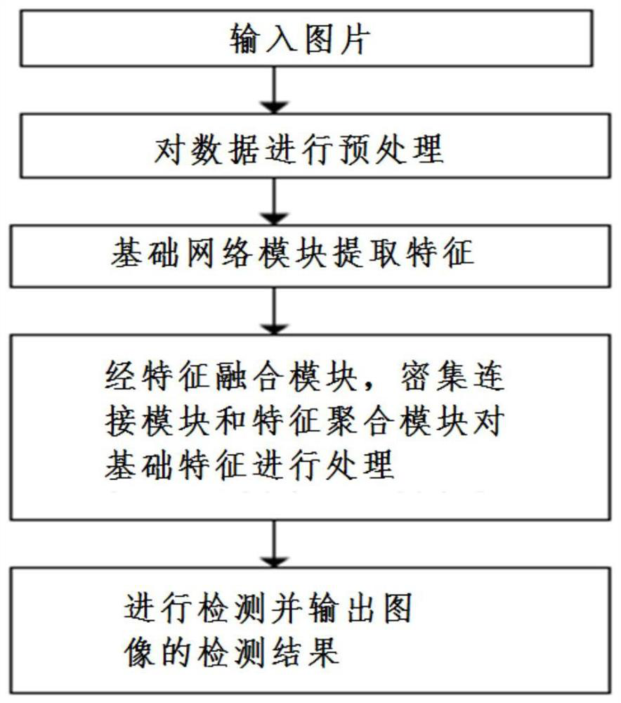 Target detection method based on dense connection structure