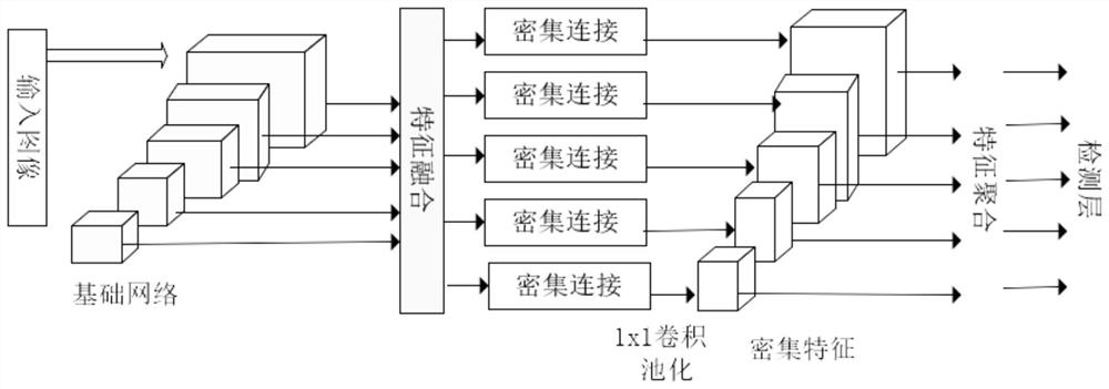 Target detection method based on dense connection structure