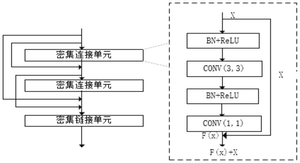 Target detection method based on dense connection structure