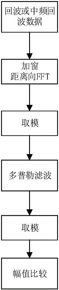 Pulse Doppler radar amplitude jitter estimation method