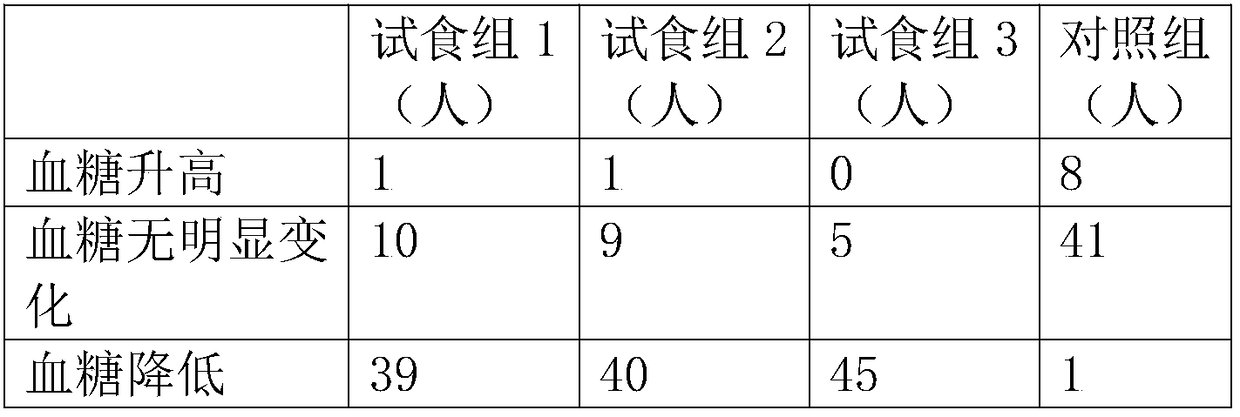 Corn cakes capable of reducing blood glucose and blood lipid