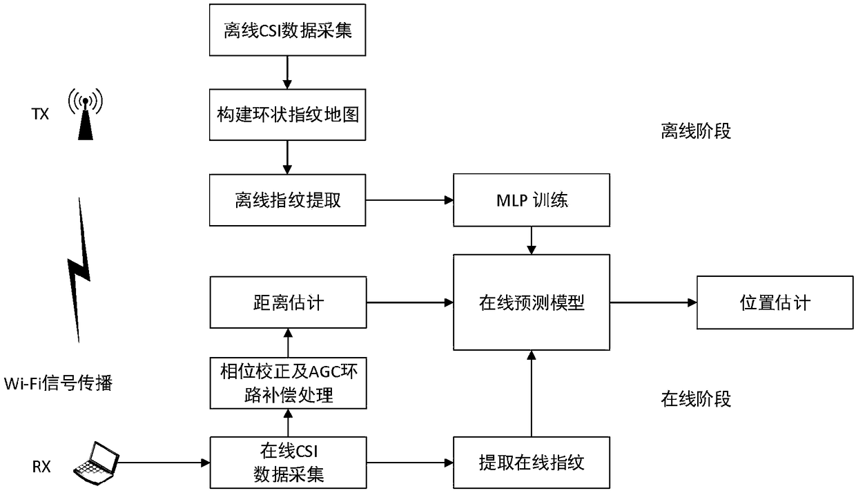 Indoor positioning method combining ranging and fingerprinting based on Wi-Fi network