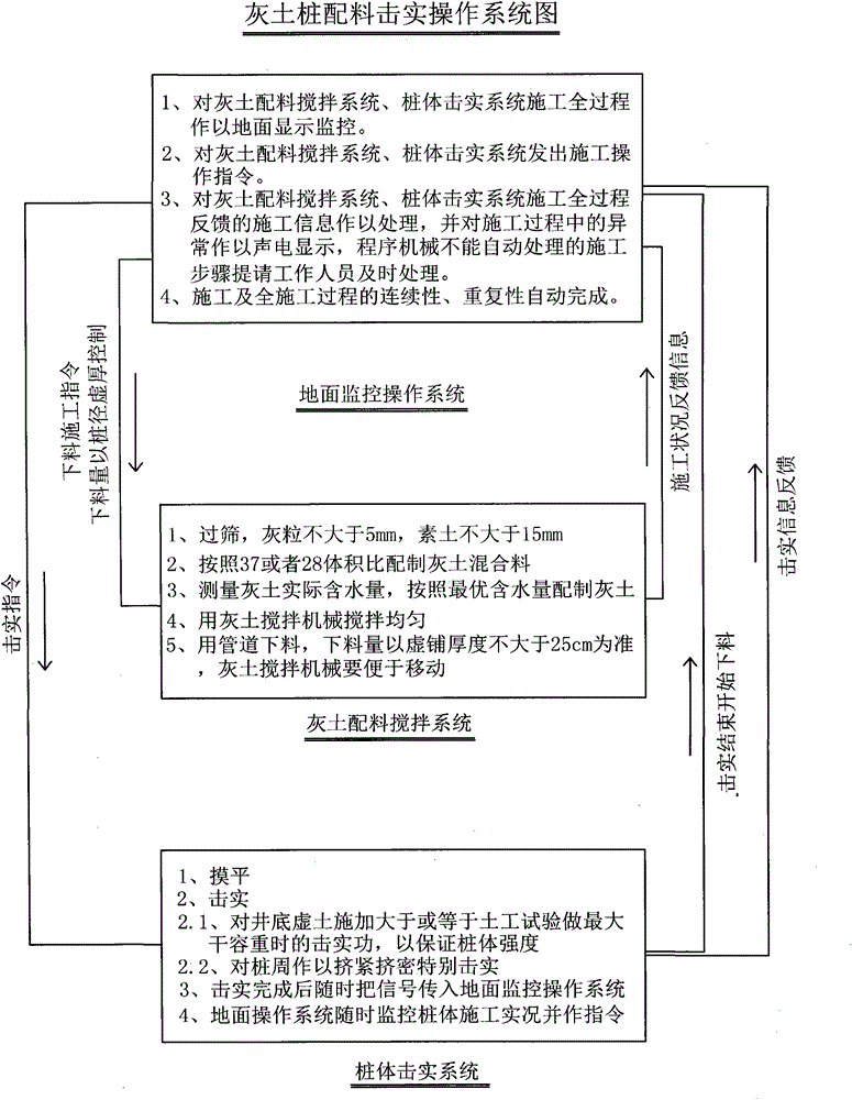 Pile foundation theory, lime soil pile carrying capacity and lime soil pile stirring impacting operation system