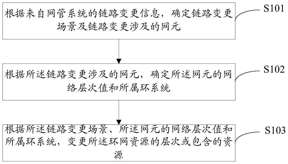 A method and device for automatically changing ring network resources in a network management system