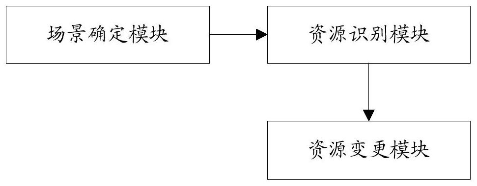 A method and device for automatically changing ring network resources in a network management system