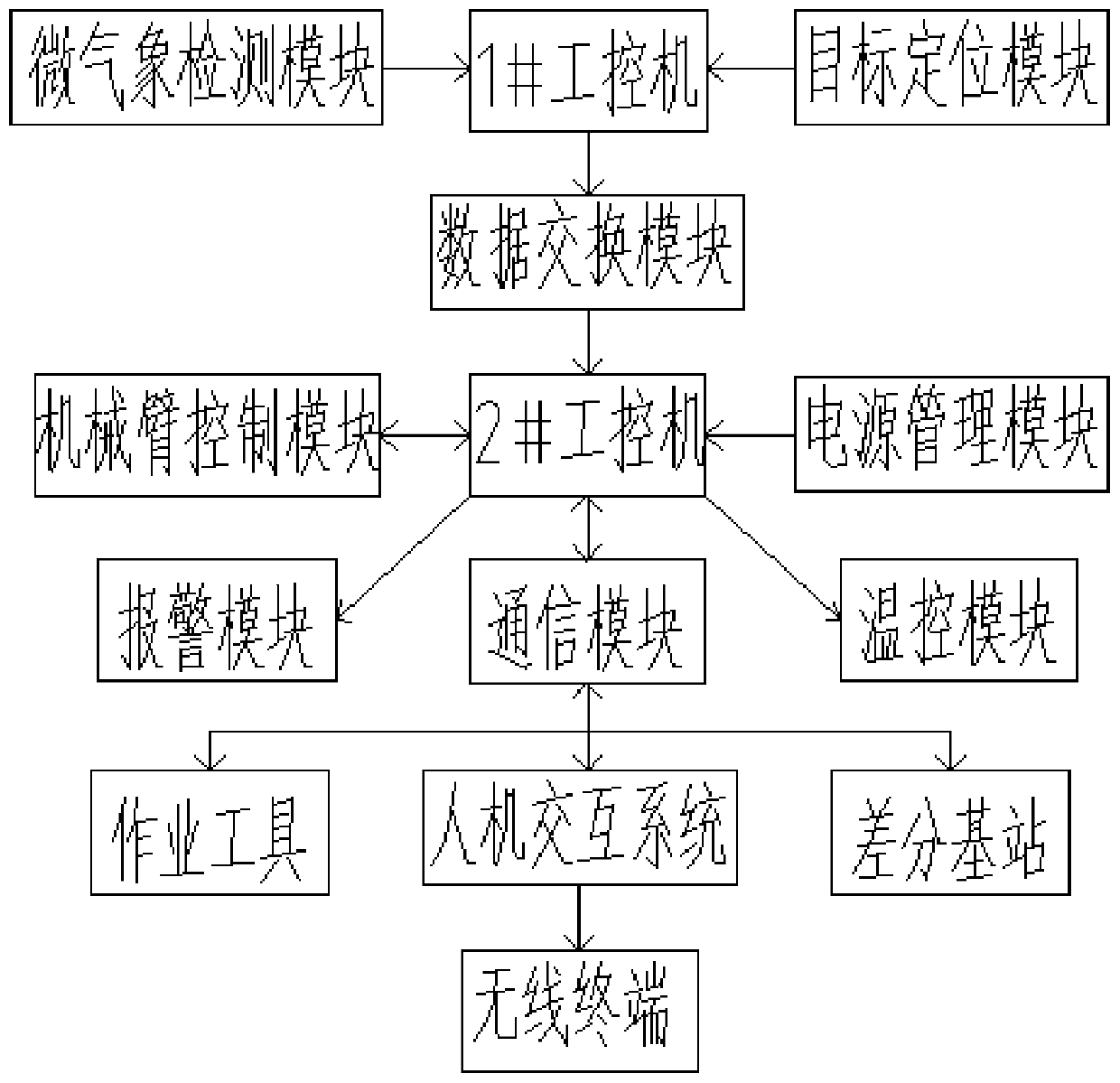 Control system of live-working robot and live-working robot