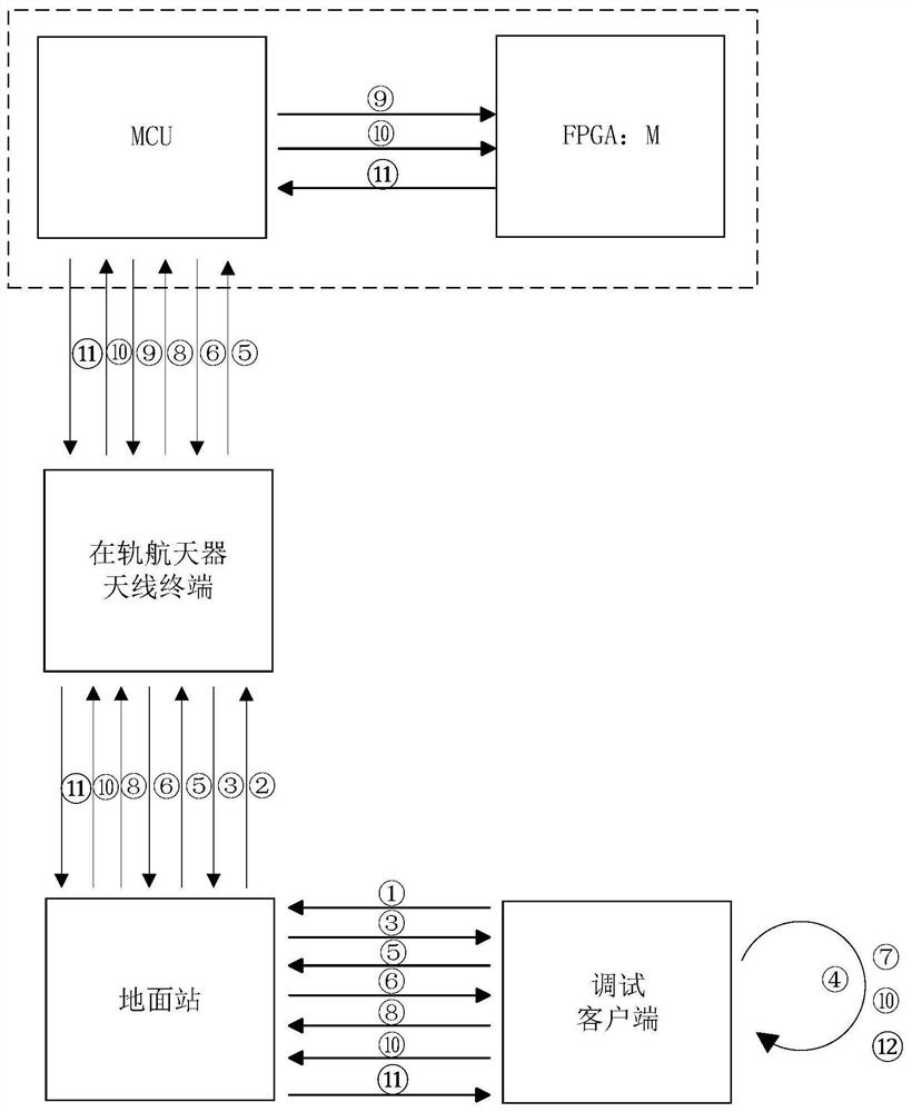 FPGA on-orbit debugging method for component flight verification