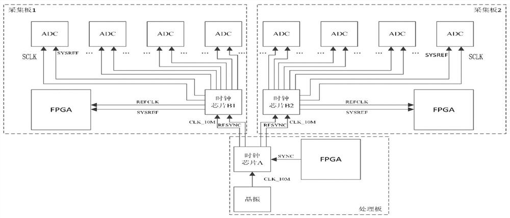 Multi-channel synchronous high-speed data collection device