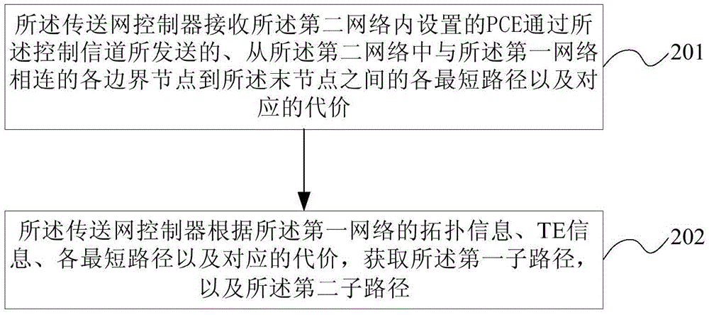 Method and device for establishing cross-domain path