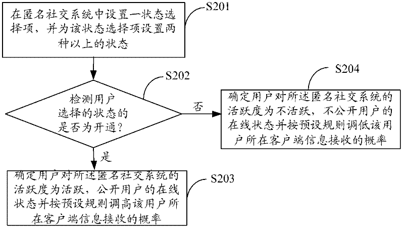 Method and device for evaluating user liveness in anonymous social system