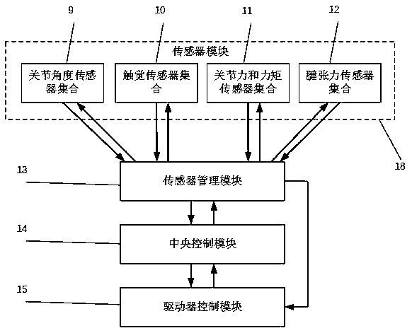 Multi-sensor based dexterous hand antagonistic type control system