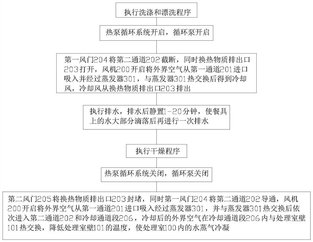 A heat pump dishwasher and its control method